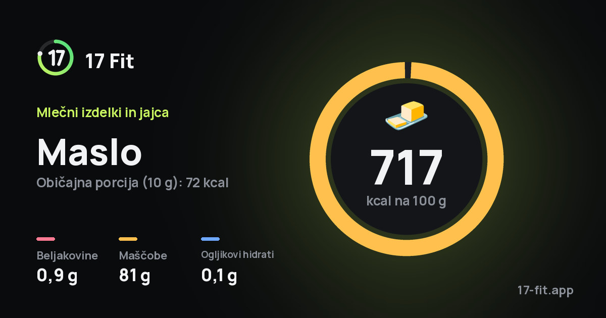 Maslo: 717 kcal na 100 g, beljakovine 0,9 g, maščobe 81 g, ogljikovi hidrati 0,1 g.