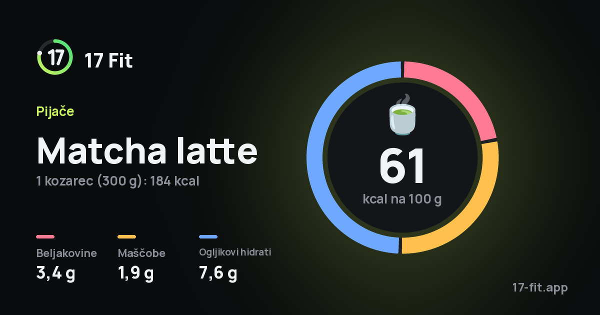 Matcha latte: 61 kcal na 100 g, beljakovine 3,4 g, maščobe 1,9 g, ogljikovi hidrati 7,6 g.