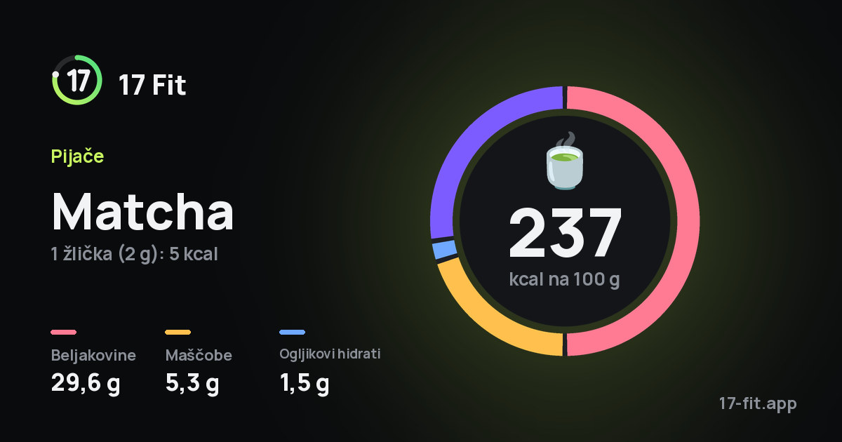 Matcha: 237 kcal na 100 g, beljakovine 29,6 g, maščobe 5,3 g, ogljikovi hidrati 1,5 g.