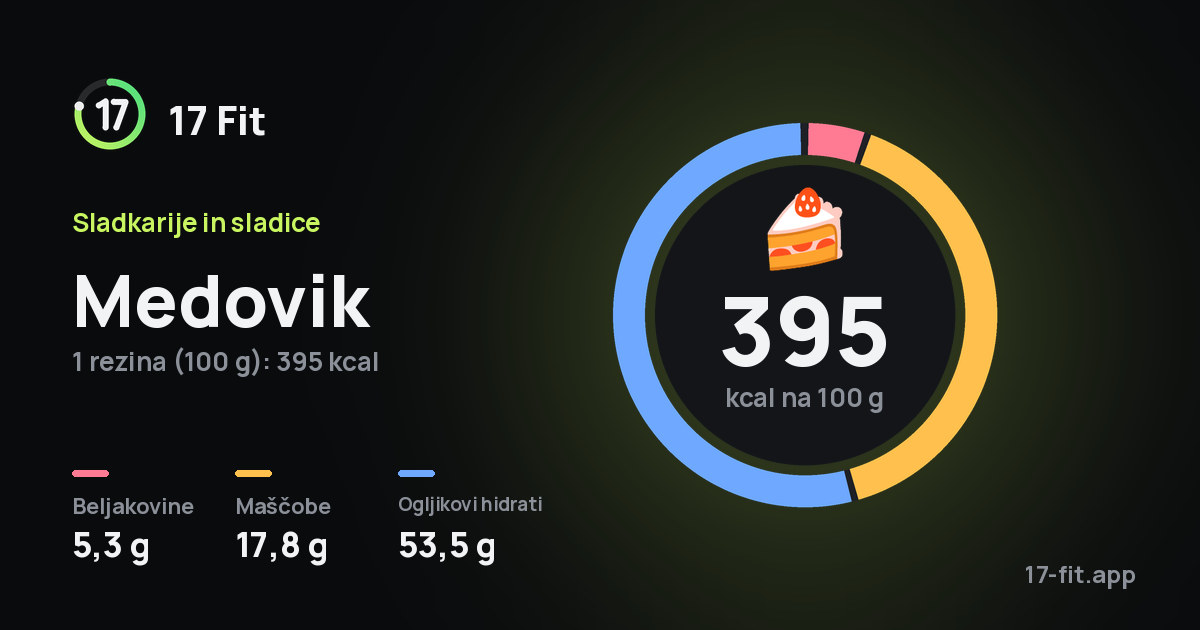 Medovik: 395 kcal na 100 g, beljakovine 5,3 g, maščobe 17,8 g, ogljikovi hidrati 53,5 g.