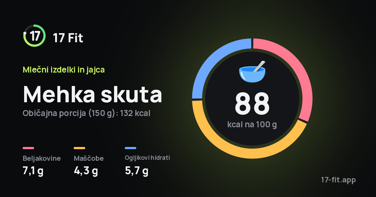 Mehka skuta: 88 kcal na 100 g, beljakovine 7,1 g, maščobe 4,3 g, ogljikovi hidrati 5,7 g.