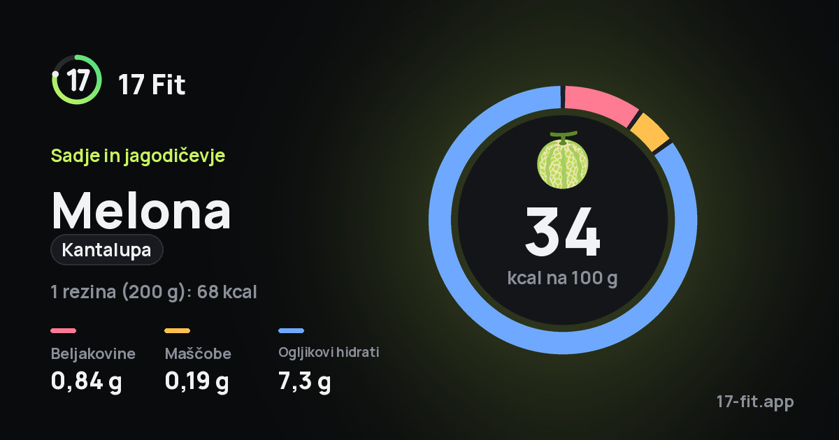 Melona (kantalupa): 34 kcal na 100 g, beljakovine 0,84 g, maščobe 0,19 g, ogljikovi hidrati 7,3 g.