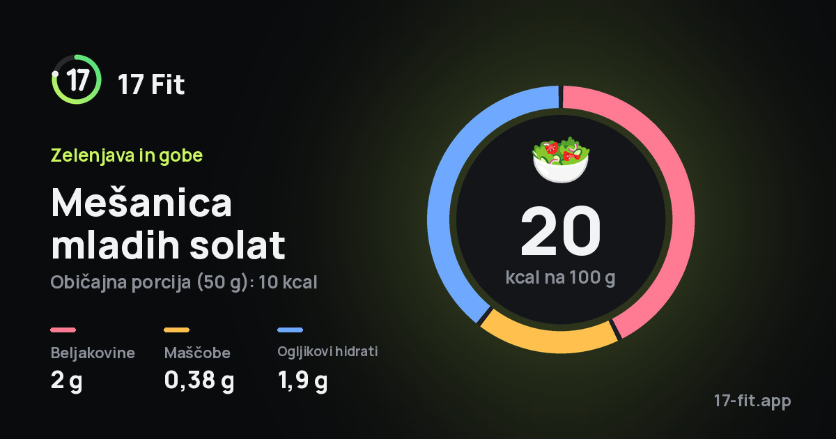 Mešanica mladih solat: 20 kcal na 100 g, beljakovine 2 g, maščobe 0,38 g, ogljikovi hidrati 1,9 g.