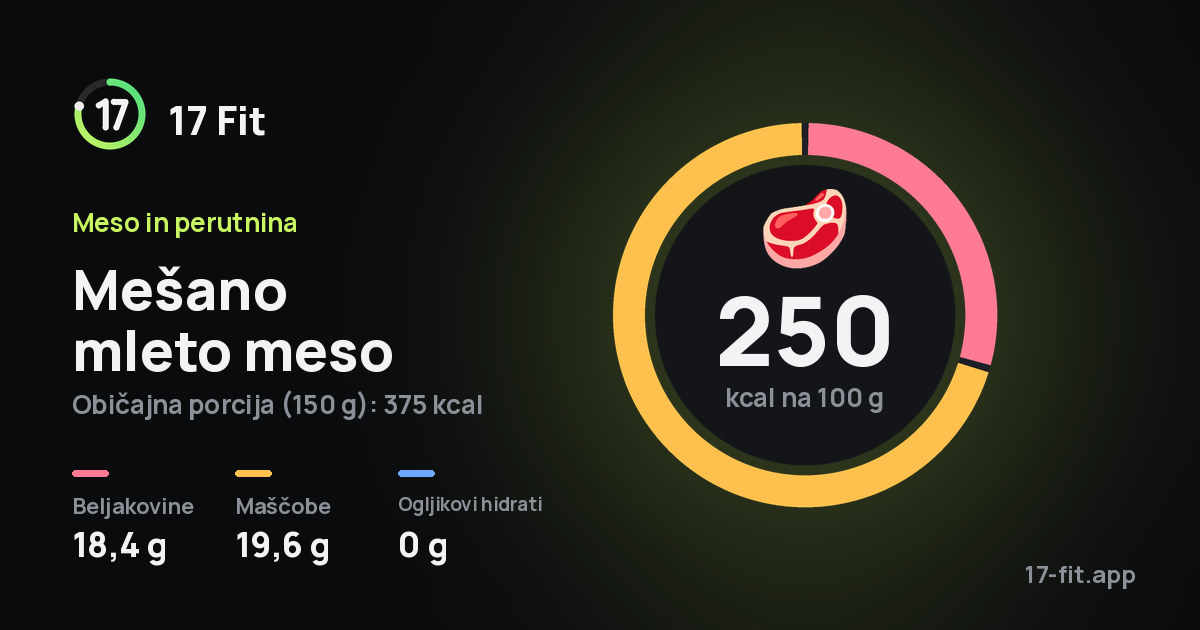 Mešano mleto meso: 250 kcal na 100 g, beljakovine 18,4 g, maščobe 19,6 g, ogljikovi hidrati 0 g.