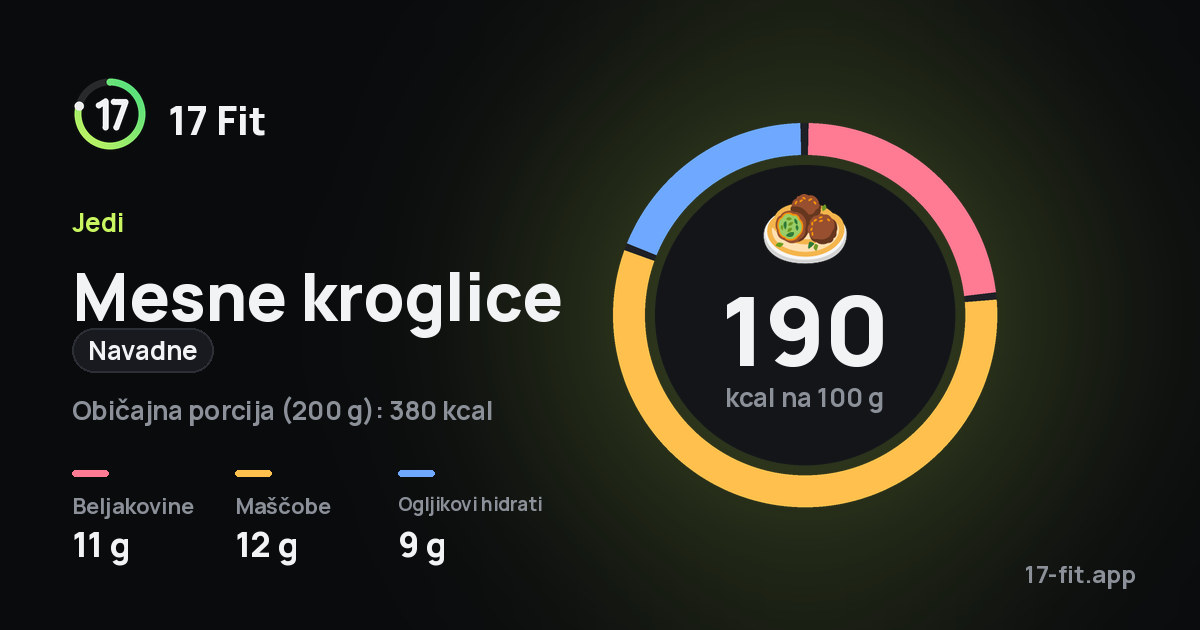 Mesne kroglice (navadne): 190 kcal na 100 g, beljakovine 11 g, maščobe 12 g, ogljikovi hidrati 9 g.