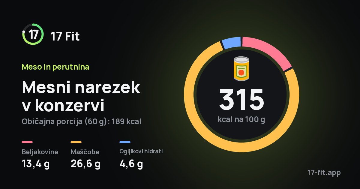 Mesni narezek v konzervi: 315 kcal na 100 g, beljakovine 13,4 g, maščobe 26,6 g, ogljikovi hidrati 4,6 g.