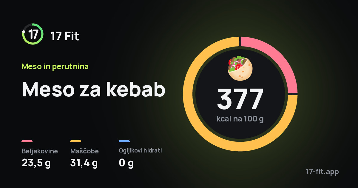 Meso za kebab: 377 kcal na 100 g, beljakovine 23,5 g, maščobe 31,4 g, ogljikovi hidrati 0 g.