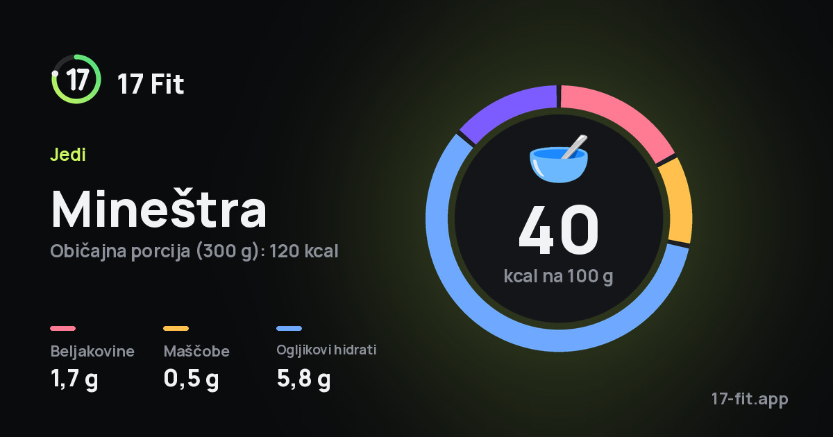 Mineštra: 40 kcal na 100 g, beljakovine 1,7 g, maščobe 0,5 g, ogljikovi hidrati 5,8 g.