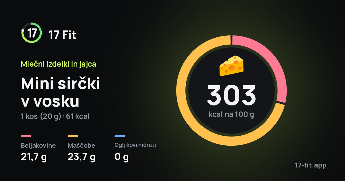 Mini sirčki v vosku: 303 kcal na 100 g, beljakovine 21,7 g, maščobe 23,7 g, ogljikovi hidrati 0 g.