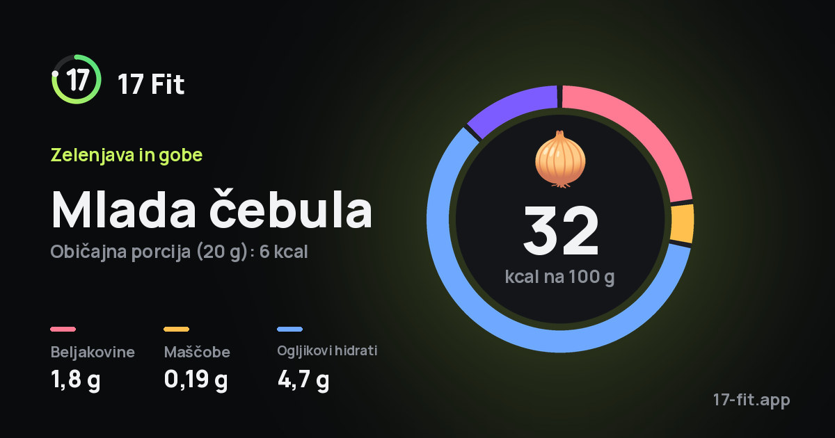 Mlada čebula: 32 kcal na 100 g, beljakovine 1,8 g, maščobe 0,19 g, ogljikovi hidrati 4,7 g.