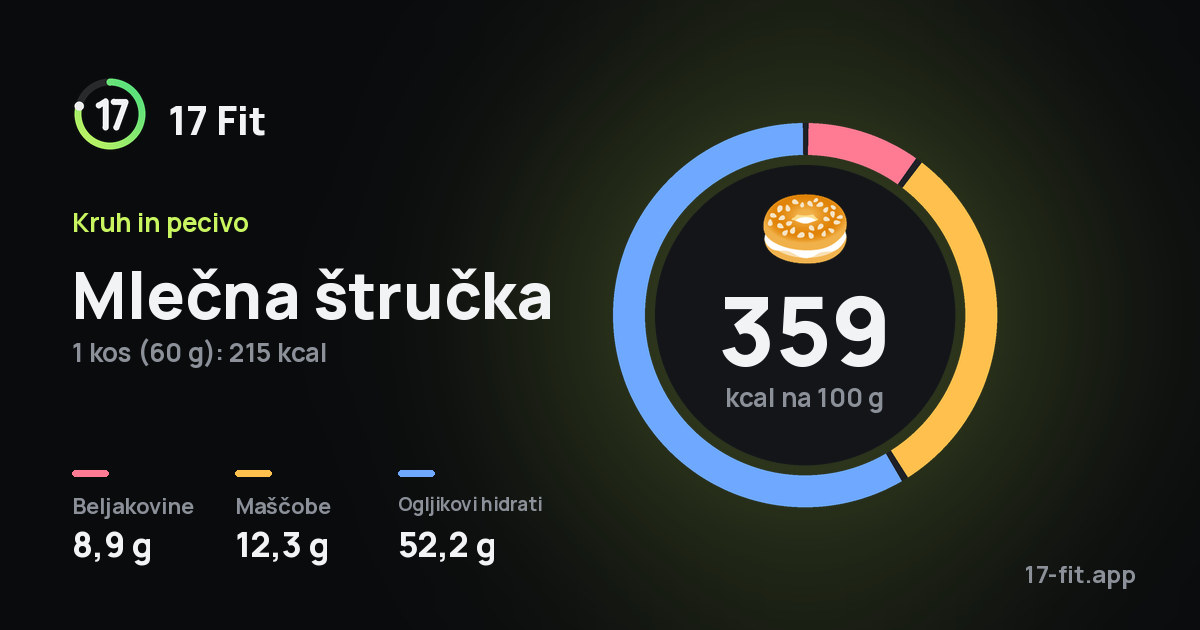 Mlečna štručka: 359 kcal na 100 g, beljakovine 8,9 g, maščobe 12,3 g, ogljikovi hidrati 52,2 g.