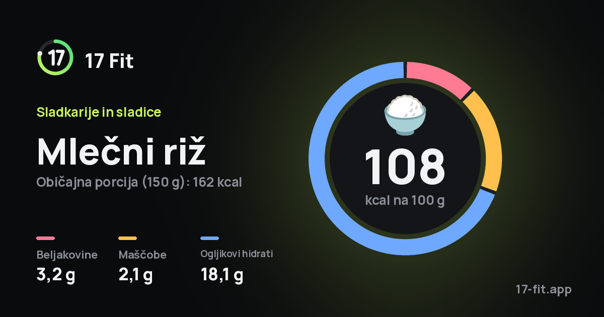 Mlečni riž: 108 kcal na 100 g, beljakovine 3,2 g, maščobe 2,1 g, ogljikovi hidrati 18,1 g.