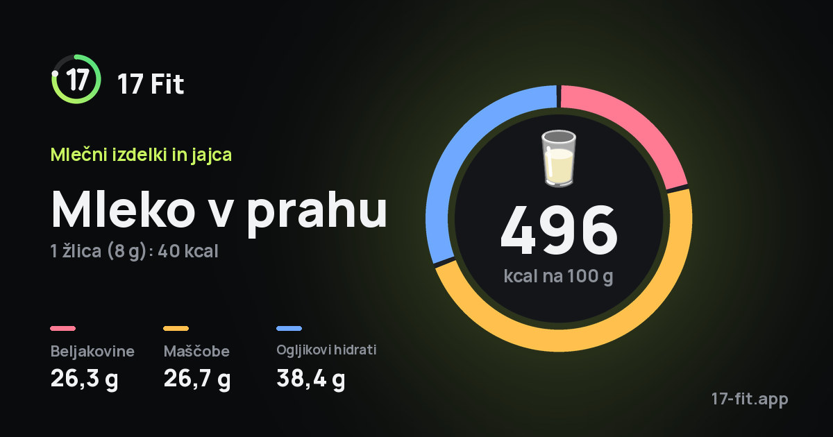 Mleko v prahu: 496 kcal na 100 g, beljakovine 26,3 g, maščobe 26,7 g, ogljikovi hidrati 38,4 g.