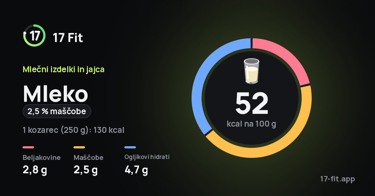 Mleko (2,5 % maščobe): 52 kcal na 100 g, beljakovine 2,8 g, maščobe 2,5 g, ogljikovi hidrati 4,7 g.