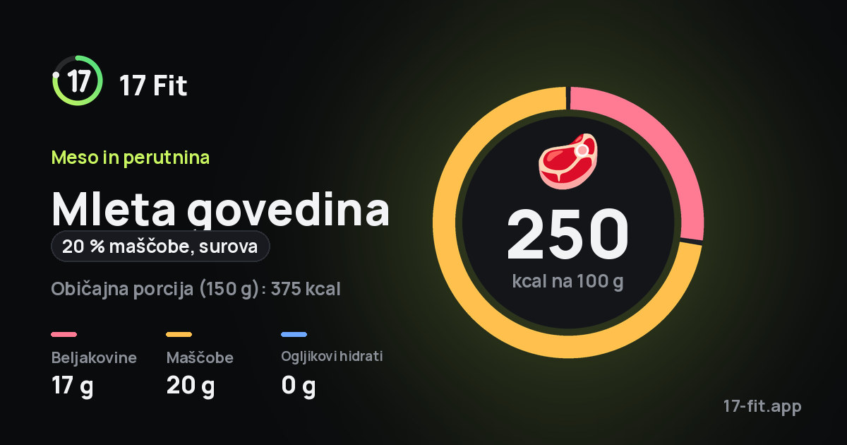 Mleta govedina (20 % maščobe, surova): 250 kcal na 100 g, beljakovine 17 g, maščobe 20 g, ogljikovi hidrati 0 g.