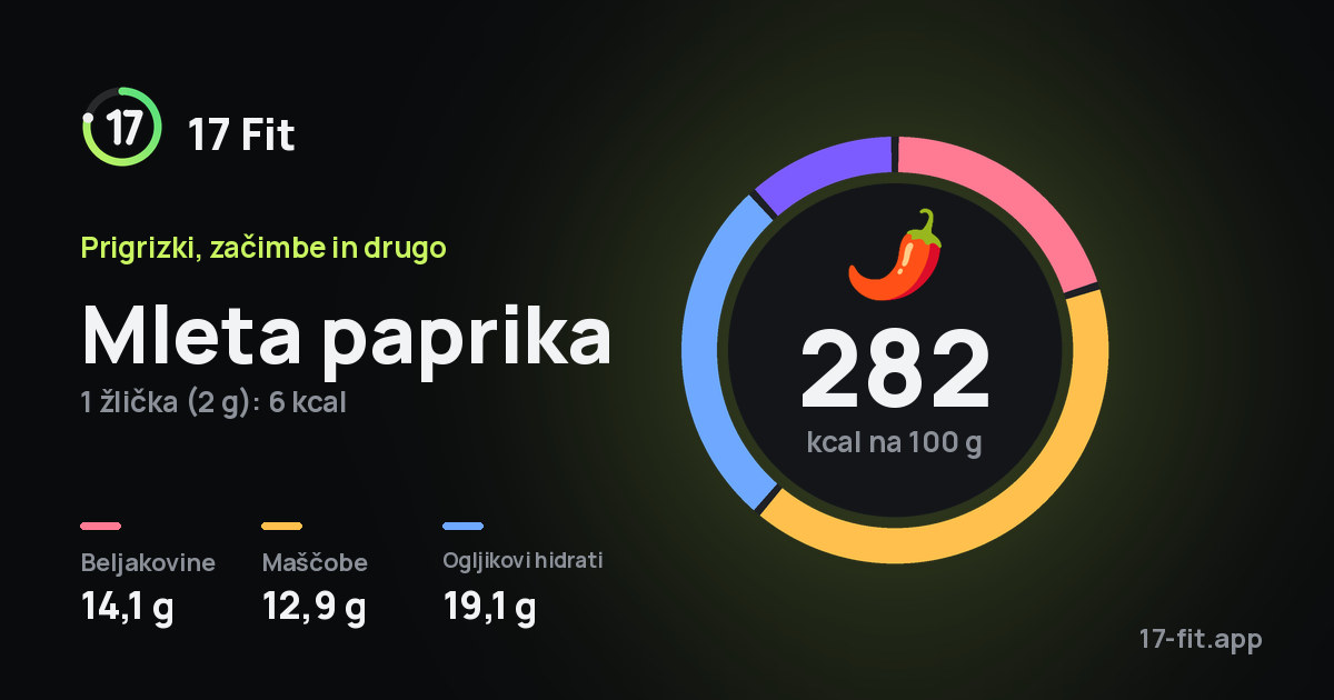 Mleta paprika: 282 kcal na 100 g, beljakovine 14,1 g, maščobe 12,9 g, ogljikovi hidrati 19,1 g.