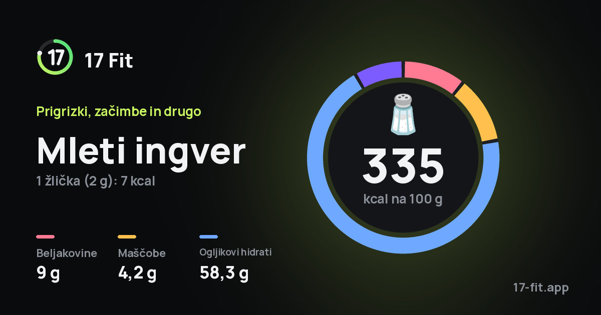 Mleti ingver: 335 kcal na 100 g, beljakovine 9 g, maščobe 4,2 g, ogljikovi hidrati 58,3 g.