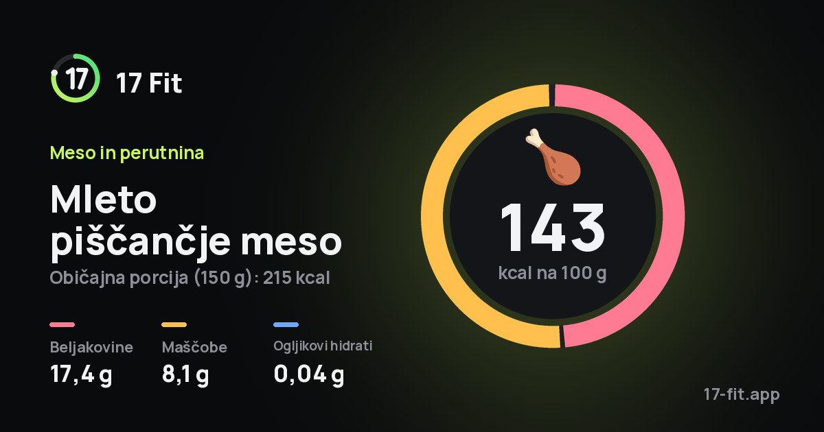 Mleto piščančje meso: 143 kcal na 100 g, beljakovine 17,4 g, maščobe 8,1 g, ogljikovi hidrati 0,04 g.