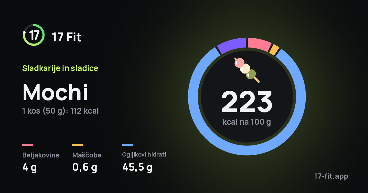 Mochi: 223 kcal na 100 g, beljakovine 4 g, maščobe 0,6 g, ogljikovi hidrati 45,5 g.