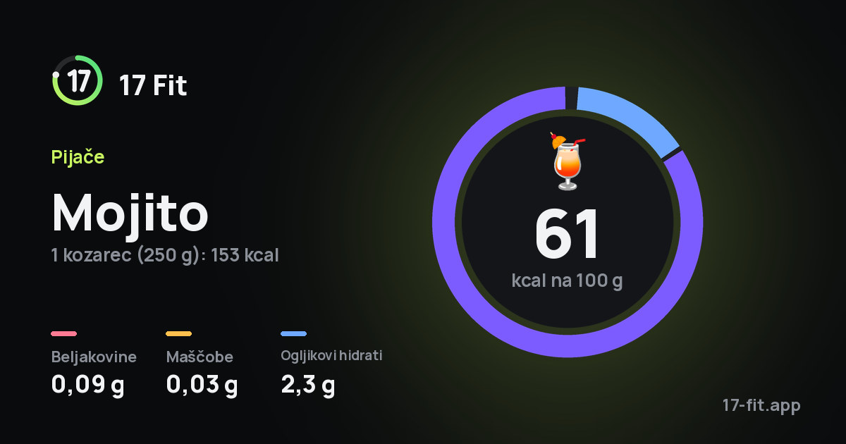 Mojito: 61 kcal na 100 g, beljakovine 0,09 g, maščobe 0,03 g, ogljikovi hidrati 2,3 g.