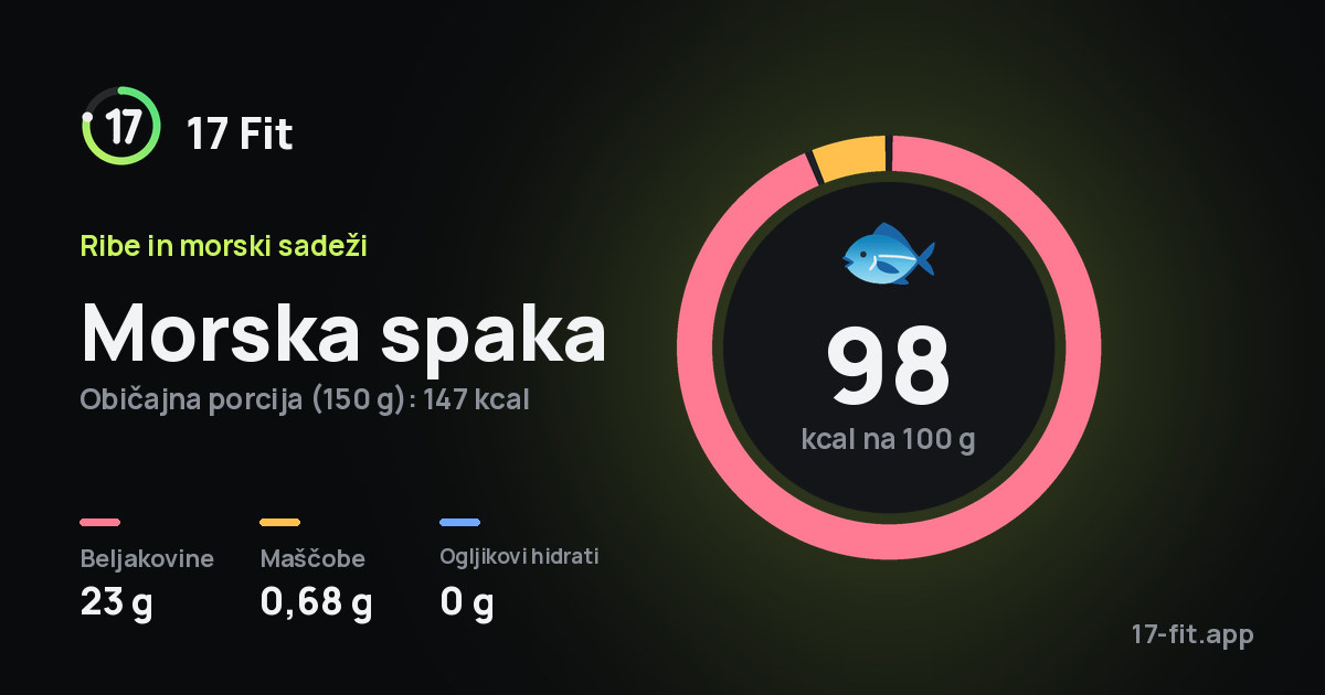 Morska spaka: 98 kcal na 100 g, beljakovine 23 g, maščobe 0,68 g, ogljikovi hidrati 0 g.