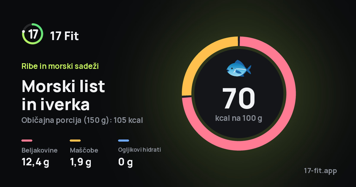 Morski list in iverka: 70 kcal na 100 g, beljakovine 12,4 g, maščobe 1,9 g, ogljikovi hidrati 0 g.