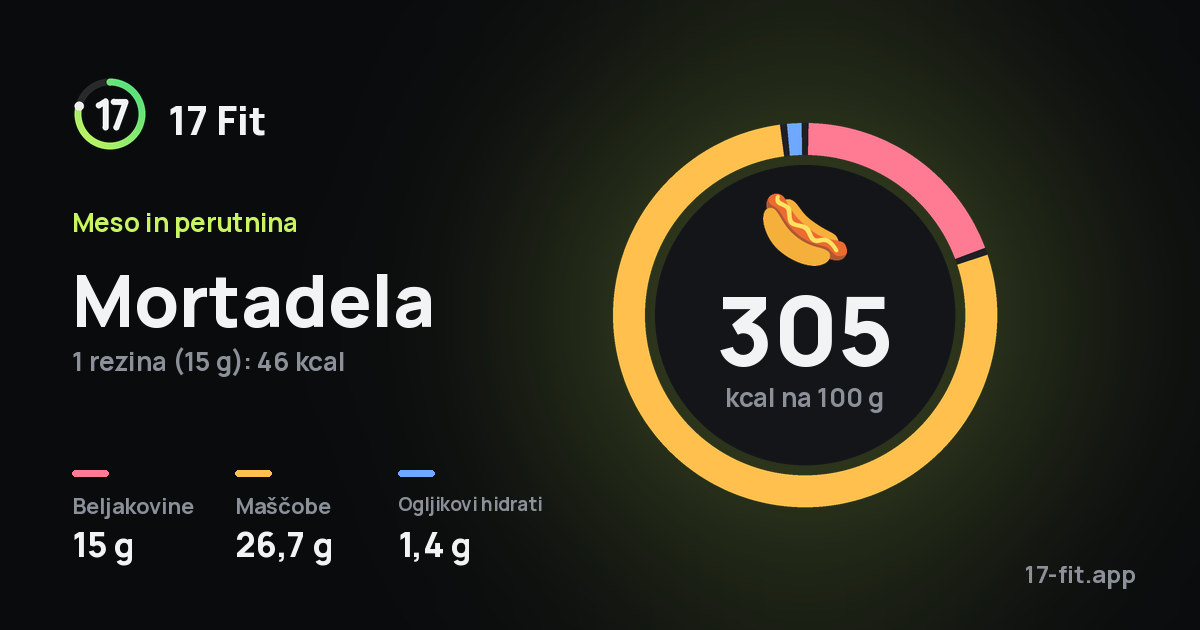 Mortadela: 305 kcal na 100 g, beljakovine 15 g, maščobe 26,7 g, ogljikovi hidrati 1,4 g.