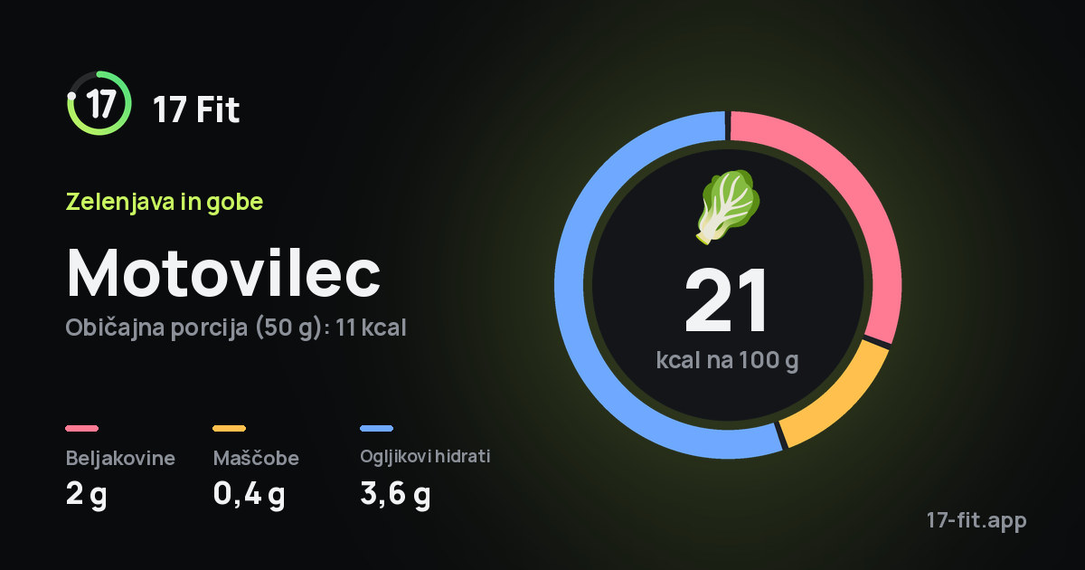Motovilec: 21 kcal na 100 g, beljakovine 2 g, maščobe 0,4 g, ogljikovi hidrati 3,6 g.