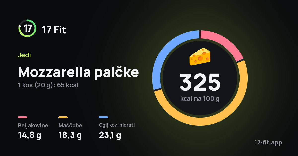 Mozzarella palčke: 325 kcal na 100 g, beljakovine 14,8 g, maščobe 18,3 g, ogljikovi hidrati 23,1 g.