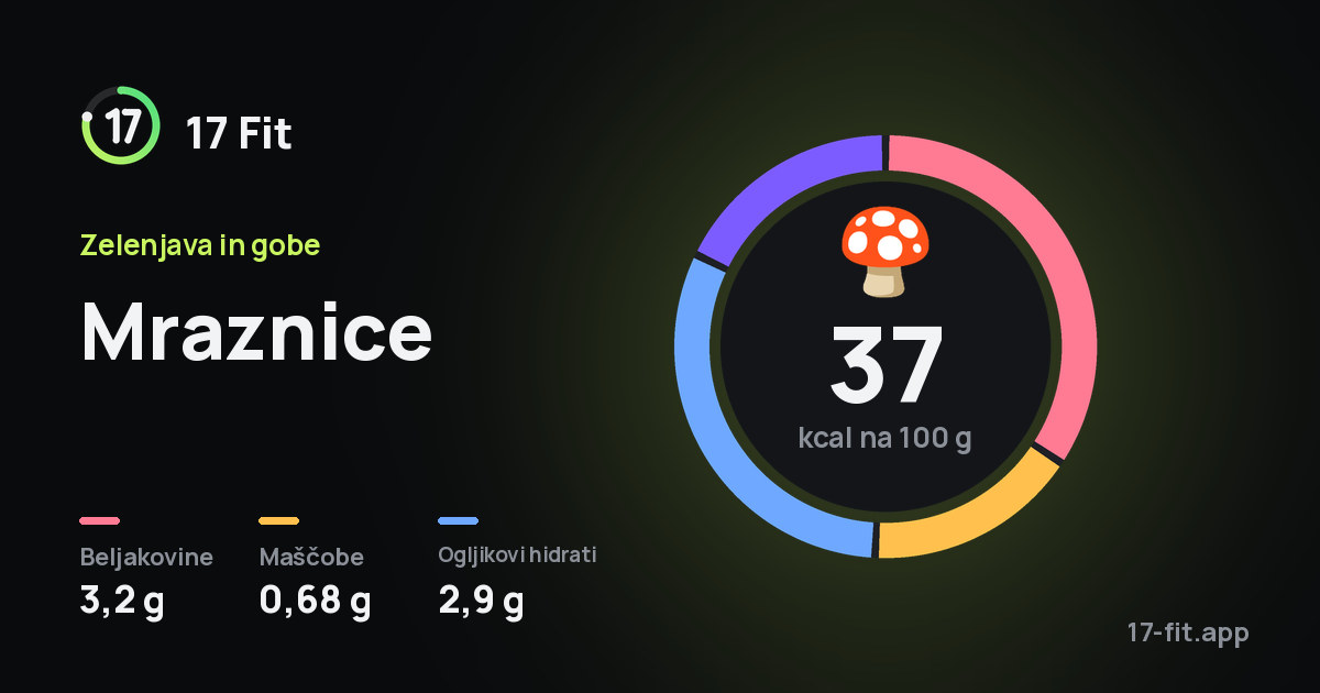 Mraznice: 37 kcal na 100 g, beljakovine 3,2 g, maščobe 0,68 g, ogljikovi hidrati 2,9 g.