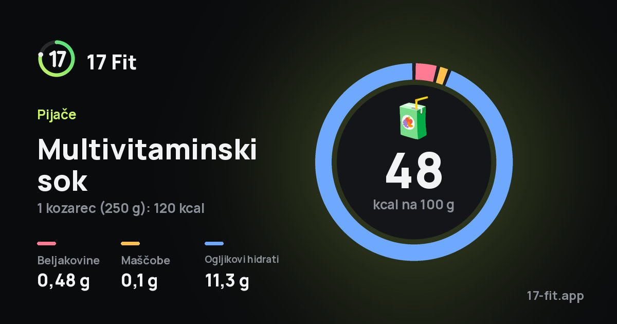 Multivitaminski sok: 48 kcal na 100 g, beljakovine 0,48 g, maščobe 0,1 g, ogljikovi hidrati 11,3 g.