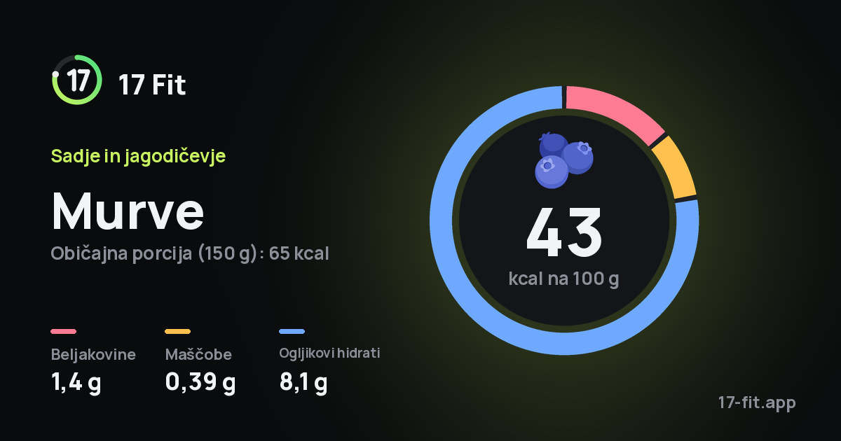 Murve: 43 kcal na 100 g, beljakovine 1,4 g, maščobe 0,39 g, ogljikovi hidrati 8,1 g.