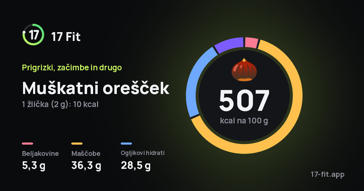 Muškatni orešček: 507 kcal na 100 g, beljakovine 5,3 g, maščobe 36,3 g, ogljikovi hidrati 28,5 g.