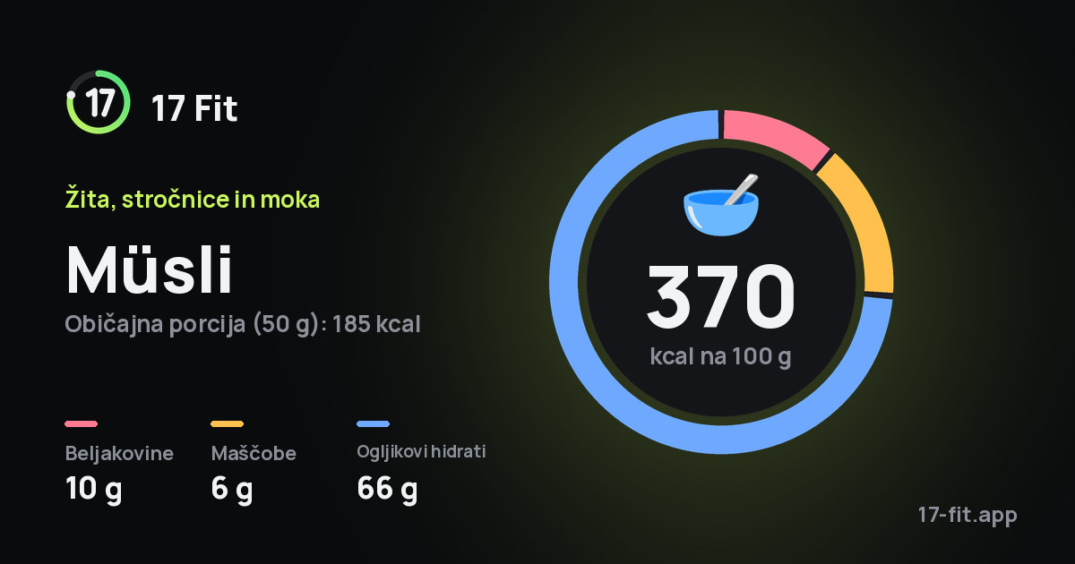 Müsli: 370 kcal na 100 g, beljakovine 10 g, maščobe 6 g, ogljikovi hidrati 66 g.