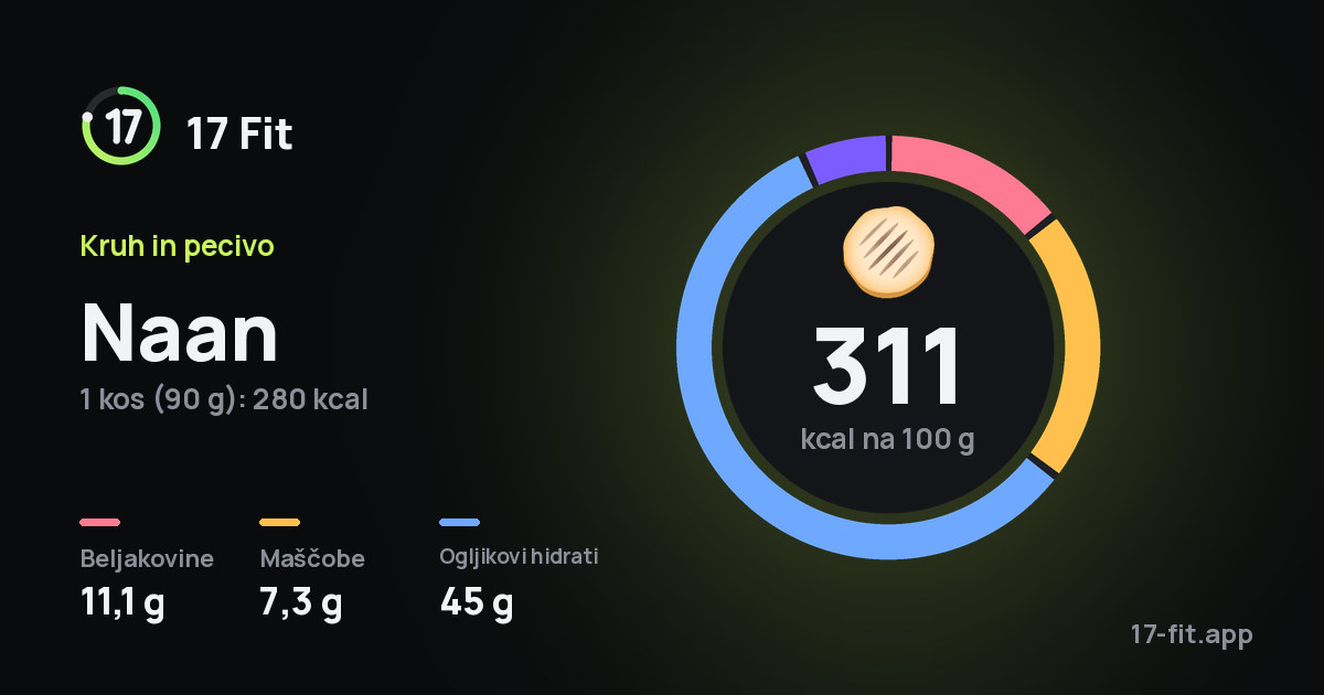 Naan: 311 kcal na 100 g, beljakovine 11,1 g, maščobe 7,3 g, ogljikovi hidrati 45 g.
