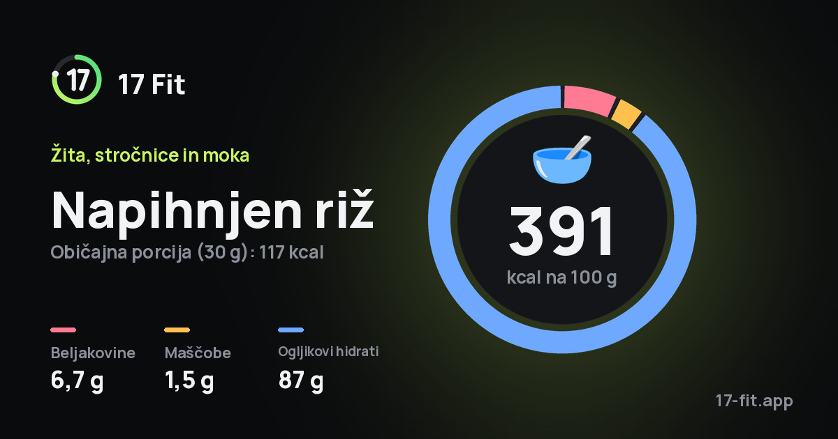 Napihnjen riž: 391 kcal na 100 g, beljakovine 6,7 g, maščobe 1,5 g, ogljikovi hidrati 87 g.