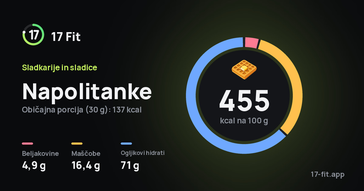 Napolitanke: 455 kcal na 100 g, beljakovine 4,9 g, maščobe 16,4 g, ogljikovi hidrati 71 g.