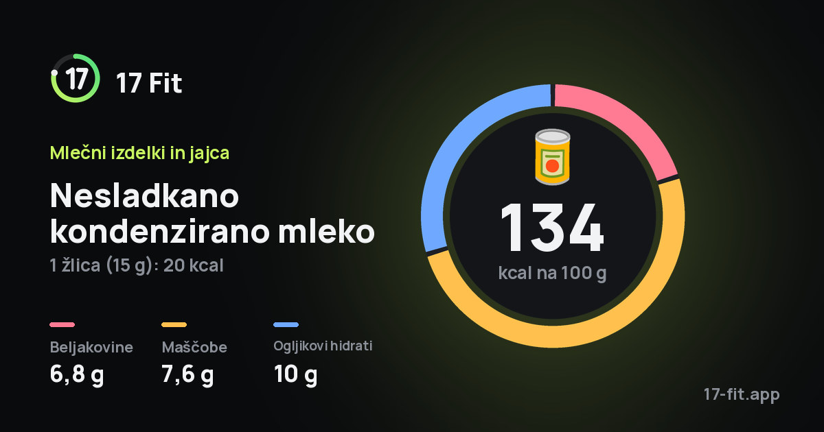 Nesladkano kondenzirano mleko: 134 kcal na 100 g, beljakovine 6,8 g, maščobe 7,6 g, ogljikovi hidrati 10 g.