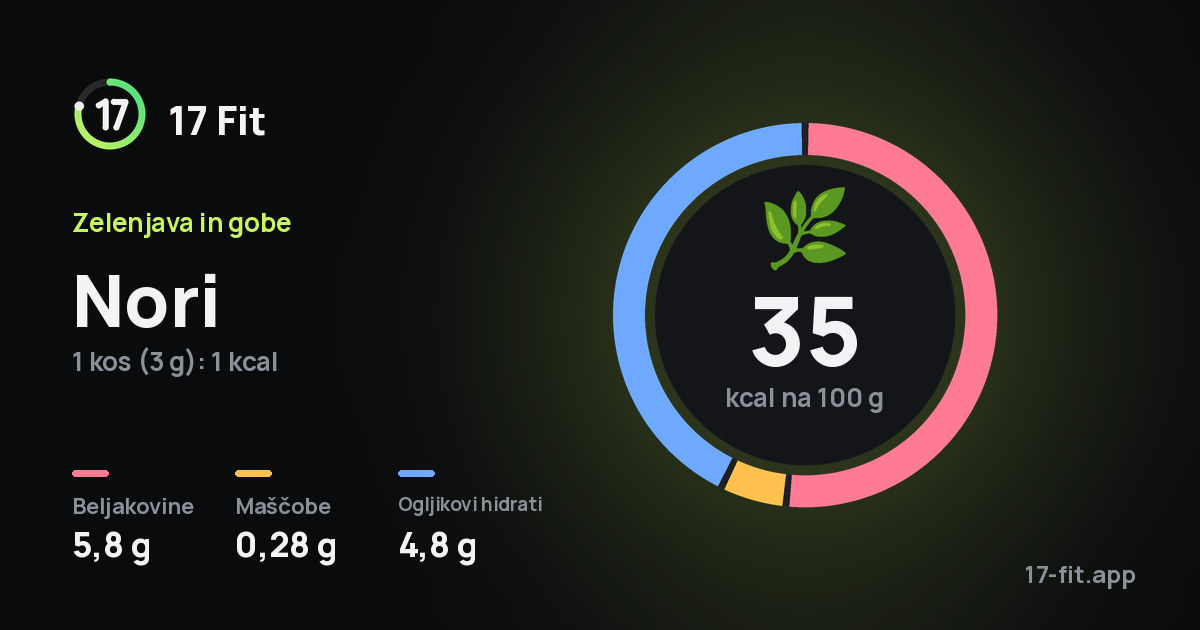 Nori: 35 kcal na 100 g, beljakovine 5,8 g, maščobe 0,28 g, ogljikovi hidrati 4,8 g.