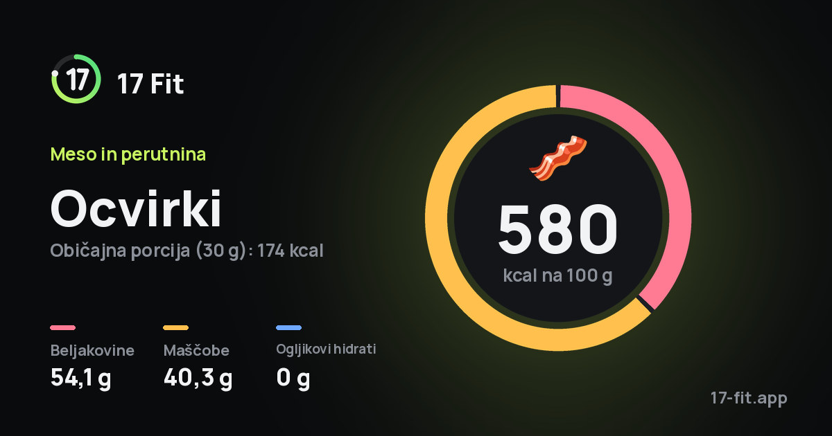 Ocvirki: 580 kcal na 100 g, beljakovine 54,1 g, maščobe 40,3 g, ogljikovi hidrati 0 g.