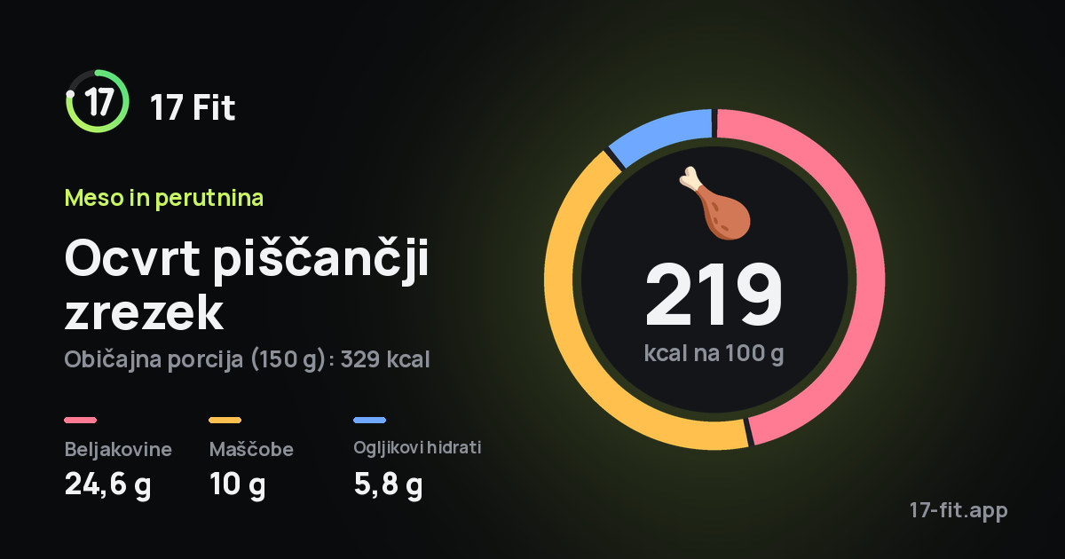Ocvrt piščančji zrezek: 219 kcal na 100 g, beljakovine 24,6 g, maščobe 10 g, ogljikovi hidrati 5,8 g.