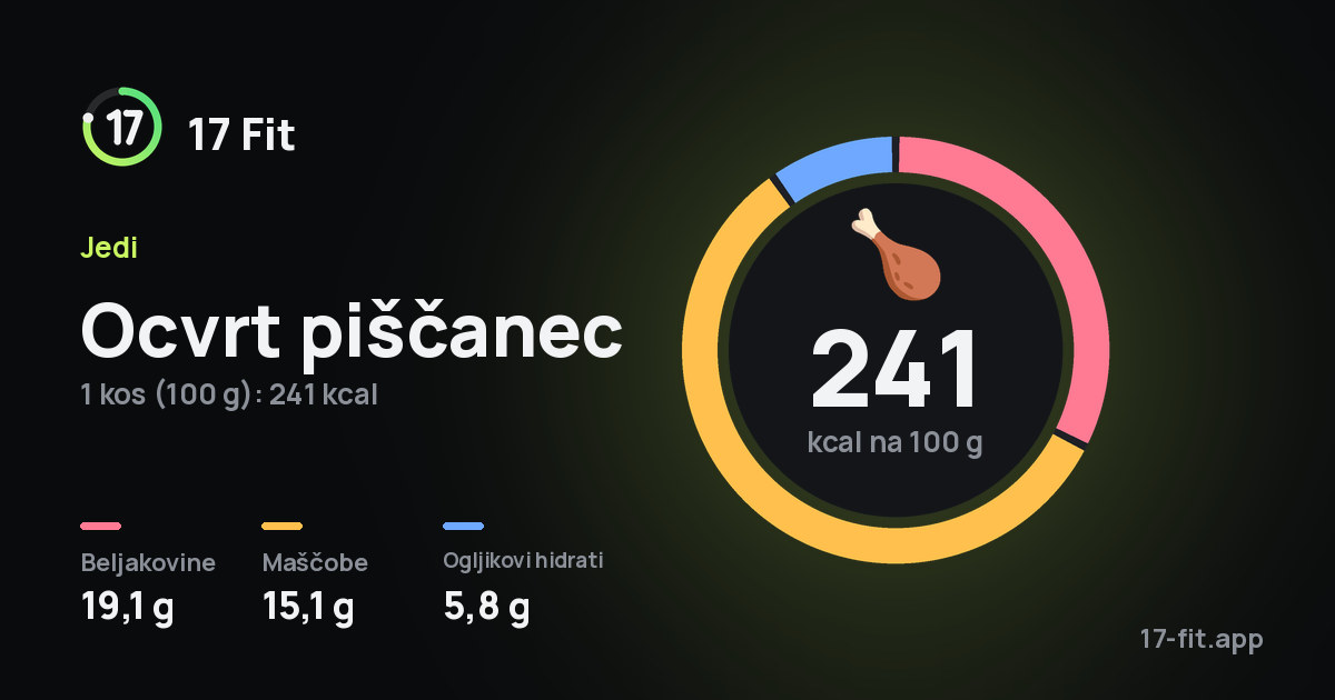 Ocvrt piščanec: 241 kcal na 100 g, beljakovine 19,1 g, maščobe 15,1 g, ogljikovi hidrati 5,8 g.