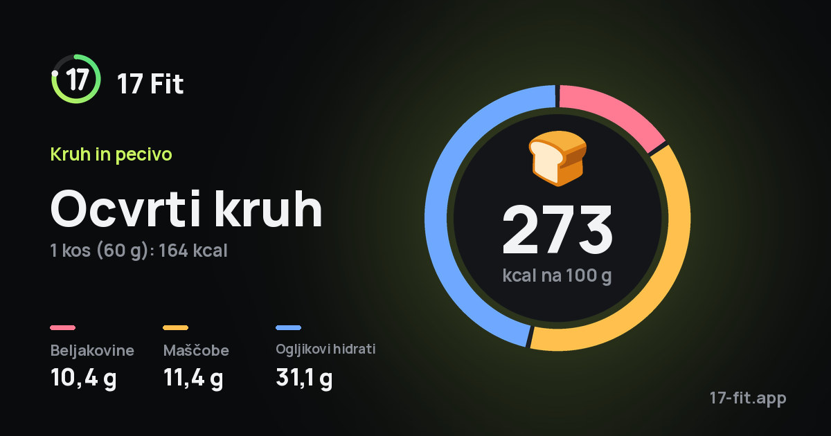 Ocvrti kruh: 273 kcal na 100 g, beljakovine 10,4 g, maščobe 11,4 g, ogljikovi hidrati 31,1 g.