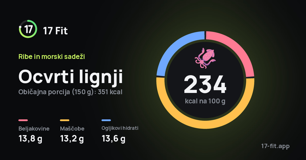 Ocvrti lignji: 234 kcal na 100 g, beljakovine 13,8 g, maščobe 13,2 g, ogljikovi hidrati 13,6 g.