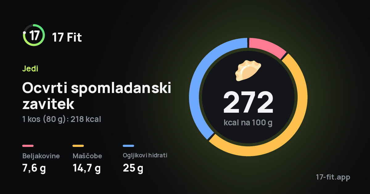 Ocvrti spomladanski zavitek: 272 kcal na 100 g, beljakovine 7,6 g, maščobe 14,7 g, ogljikovi hidrati 25 g.