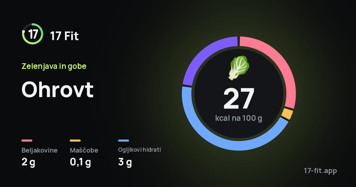 Ohrovt: 27 kcal na 100 g, beljakovine 2 g, maščobe 0,1 g, ogljikovi hidrati 3 g.