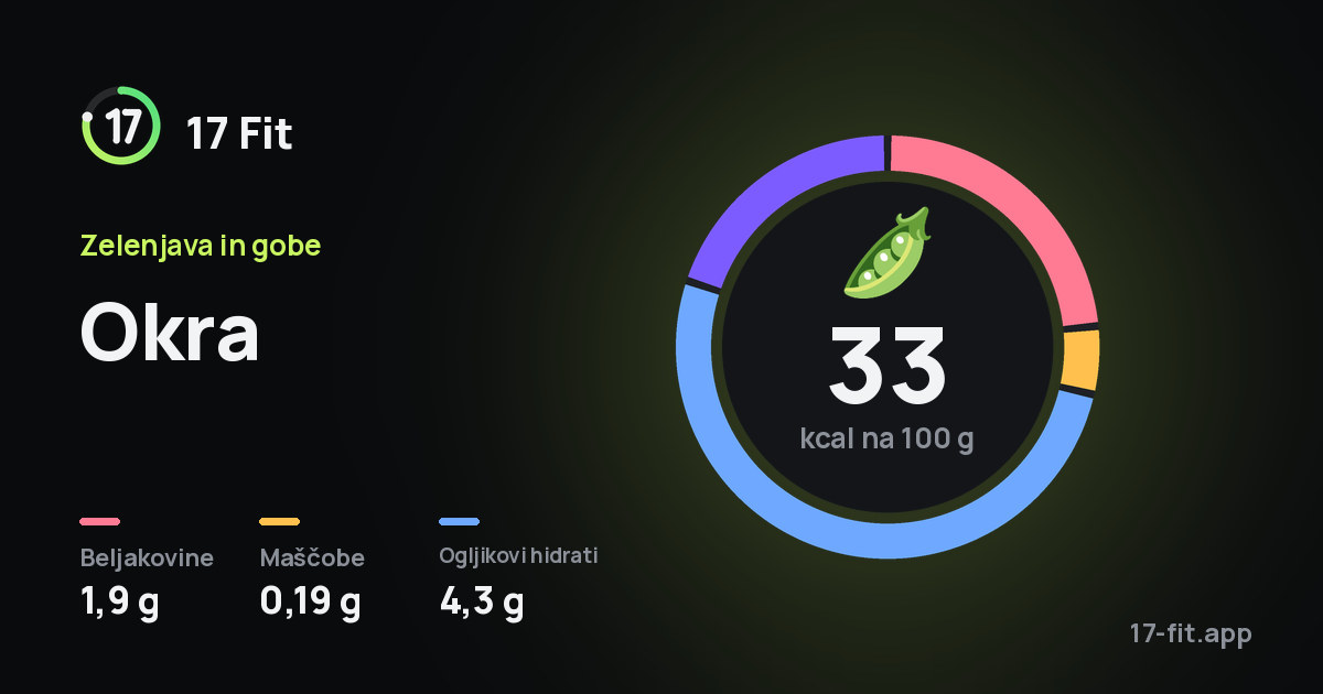 Okra: 33 kcal na 100 g, beljakovine 1,9 g, maščobe 0,19 g, ogljikovi hidrati 4,3 g.