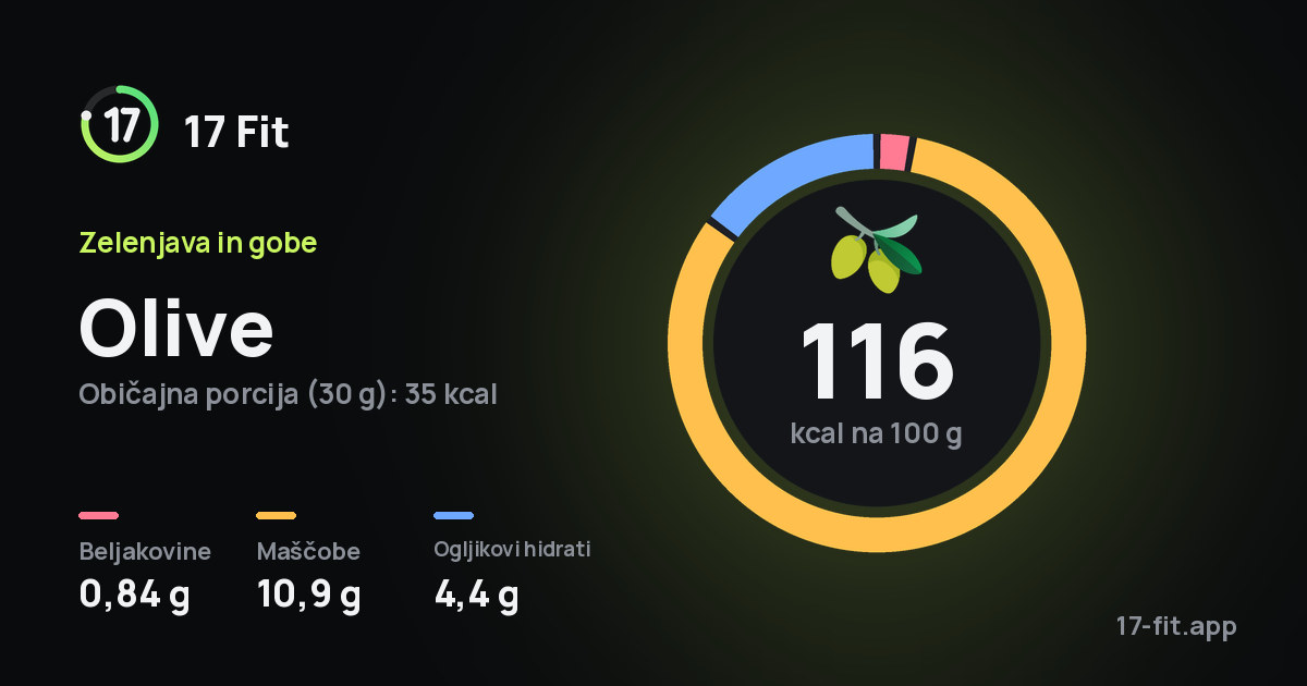 Olive: 116 kcal na 100 g, beljakovine 0,84 g, maščobe 10,9 g, ogljikovi hidrati 4,4 g.