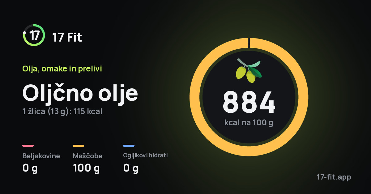 Oljčno olje: 884 kcal na 100 g, beljakovine 0 g, maščobe 100 g, ogljikovi hidrati 0 g.