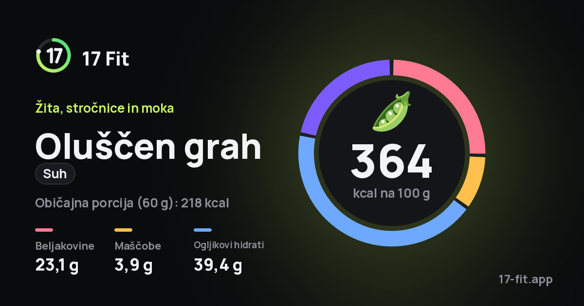 Oluščen grah (suh): 364 kcal na 100 g, beljakovine 23,1 g, maščobe 3,9 g, ogljikovi hidrati 39,4 g.